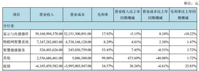 面板行业进入下行周期 京东方扣非净利润断崖