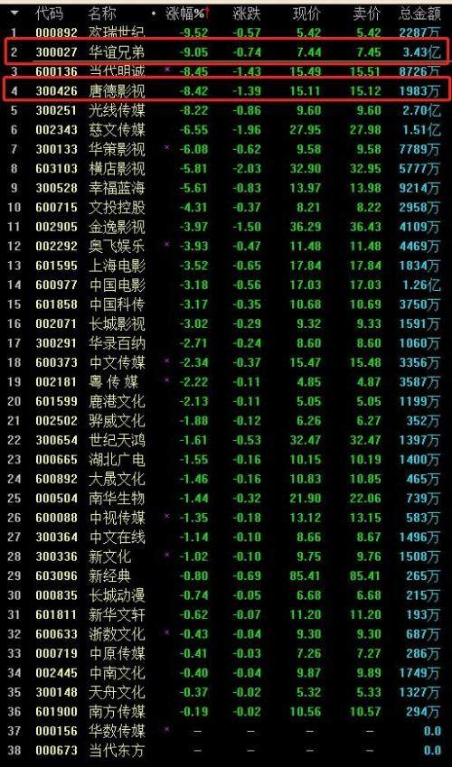 影视概念股:崔永元撕开娱乐圈逃税潜规则 影