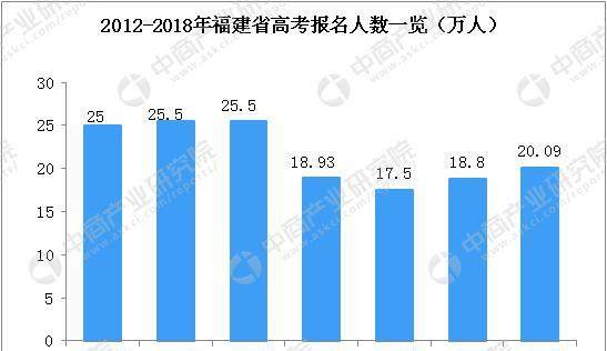 2018年福建省高考人数20.09万人 附历年高考人