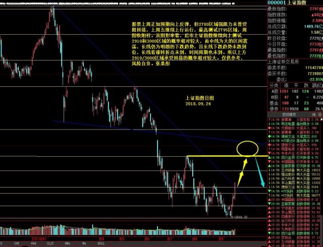 股票上证指数本周简析09.24