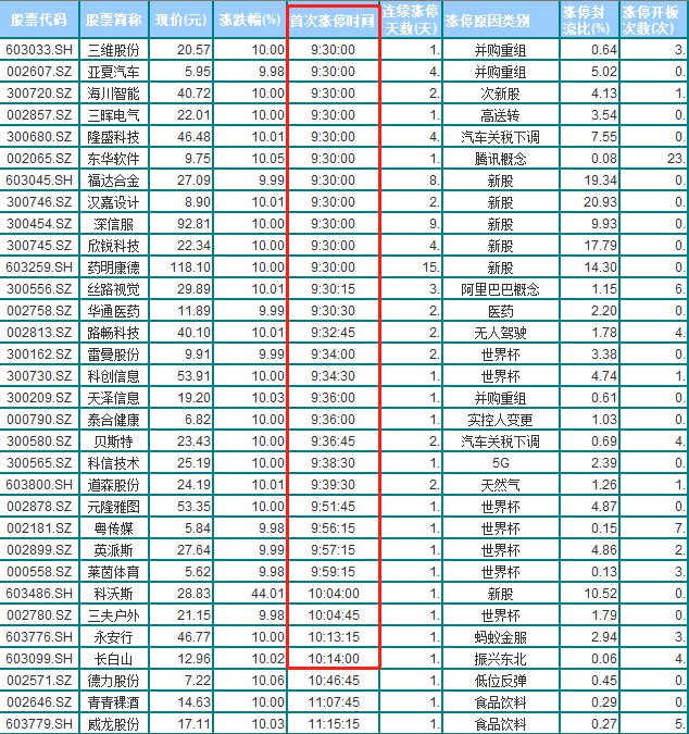 2018年5月28日涨停股统计:世界杯概念股多股
