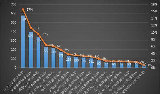 A股审计机构大盘点:有些公司付不起审计费,有
