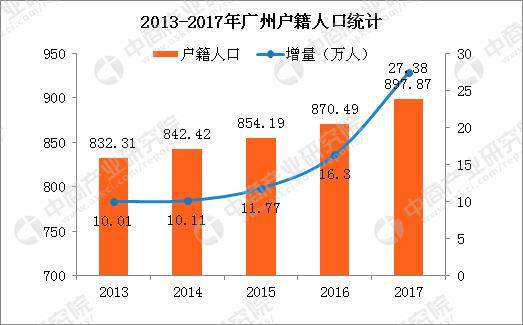 2017年广州各区户籍人口排行榜:越秀海珠超百