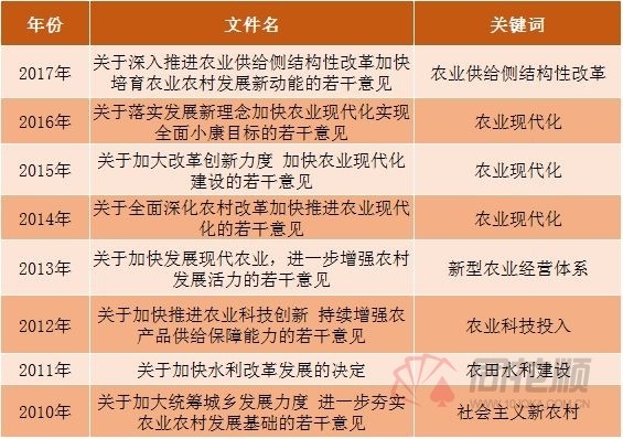 央一号文件全面谋划新时代乡村振兴 概念股将