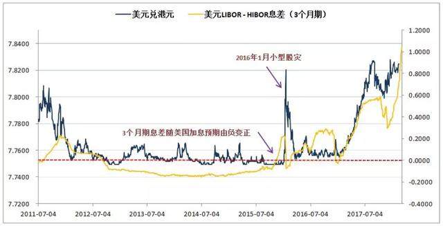 港元汇率即使新低，也难阻港股漫长牛市的开启