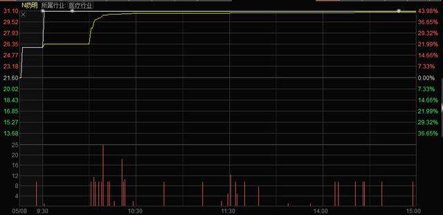 药明康德上市后,这些股或将受益(附股)!