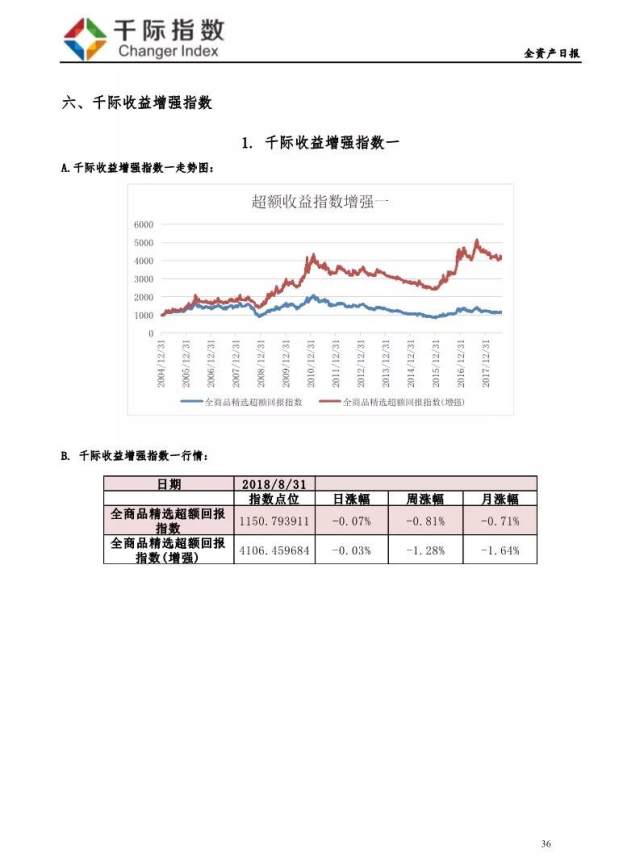 全资产指数--涨幅最大:千际房地产股票指数 跌