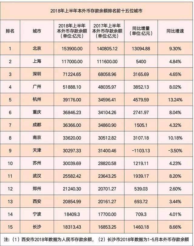 上半年城市GDP百强榜出炉!成都、武汉、郑州