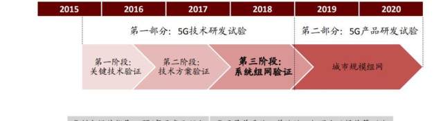5G周期开启,国内什么时候能用?