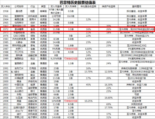 巴菲特股票投资案例分析!(喜诗糖果公司1)6