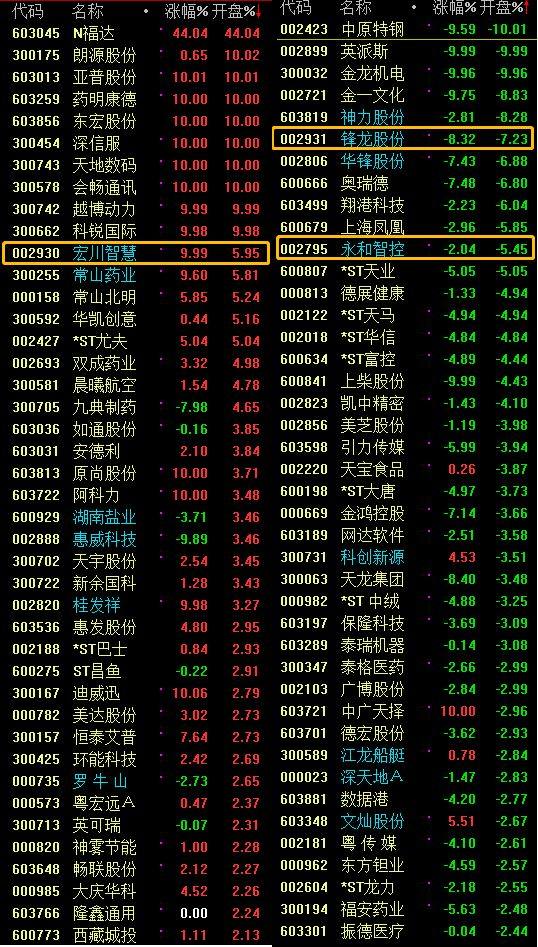 龙头高位见顶 留意明日的2板股