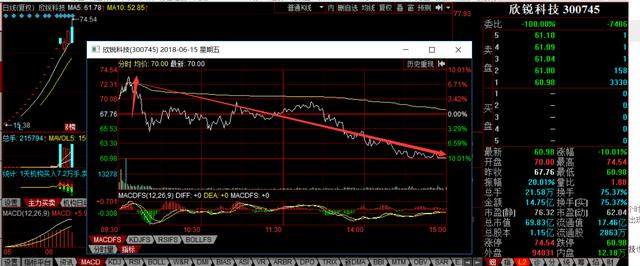 亚夏汽车、超频三复牌,沪指多头排列走牛,有