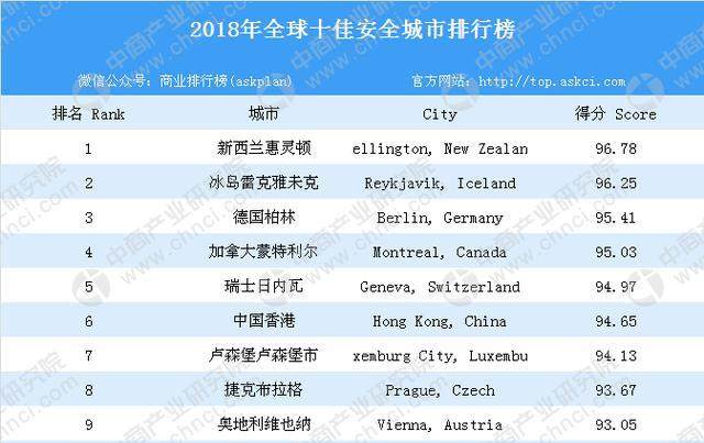 2018年全球十佳安全城市排行榜
