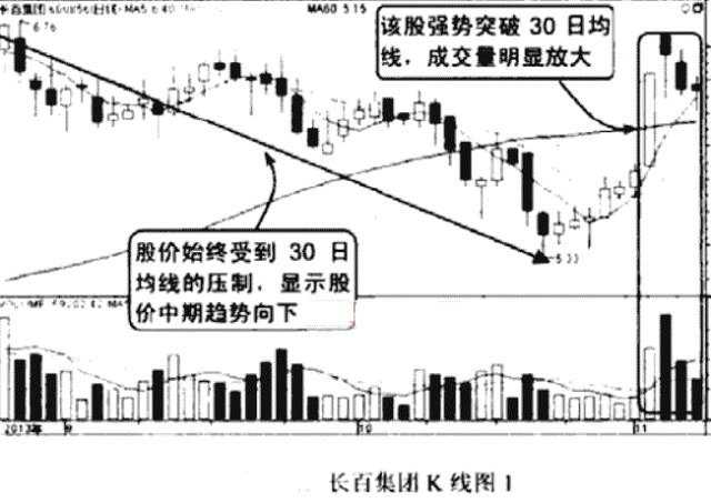 A股无所不能的均线秘籍：此线往上拐，回踩坚决买！