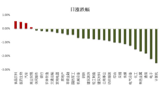 沪指震荡跌0.42% 创业板指跌近2%险守1800点