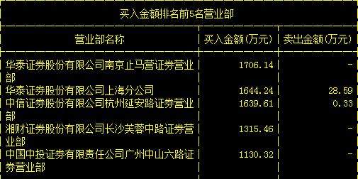 绝世妖股横空出世，遭大资金1.03亿抢筹，本周要翻倍