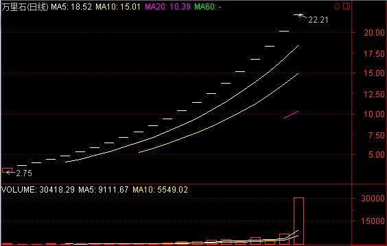 如何看清开盘即涨停的股票?