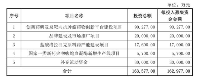 7.9亿飞了?康辰药业募资用途发生蹊跷变化,收