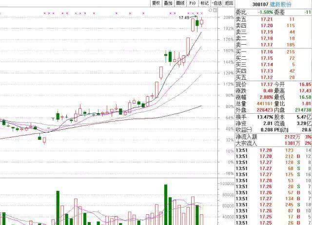 建新股份300107:主力资金持续进场,是否在破新