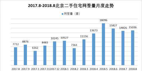2018年8月北京二手房成交均价为57302元\/平米