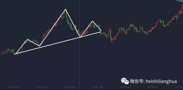 k線形態之頭肩底與頭肩頂及頸線的關係