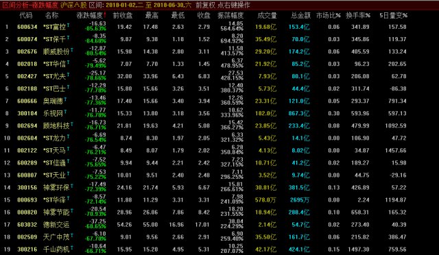 今年上半年个股跌幅榜,第一名跌幅85.63%