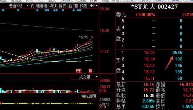 3个月涨幅157%,st尤夫当属今年最牛股|十板恒
