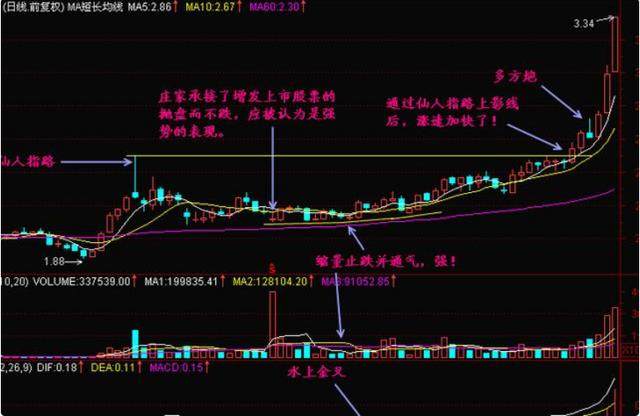 股票技术分析：“仙人指路”技巧要点图解