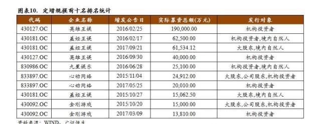 游戏行业定增专题2017年静态估值达35倍,上市