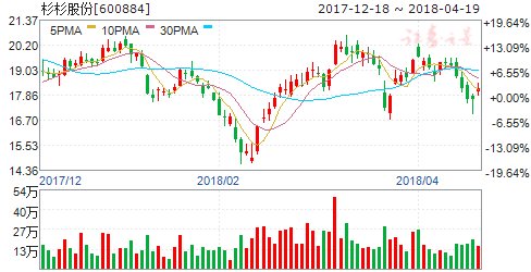 杉杉股份一季度业绩预增66%-90%