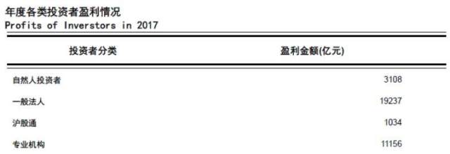 上交所统计年鉴发布,去年平均每人在A股赚了1