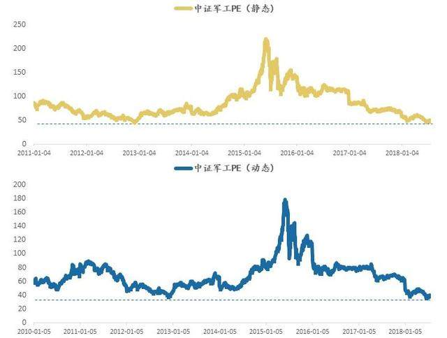 跟涨不跟跌,军工不受贸易摩擦影响,此时估值处