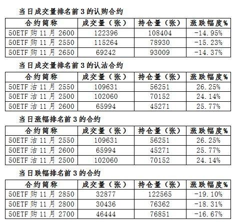 上证50ETF期权11月5日行情