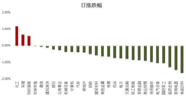 三大股指震荡走弱 油服化工板块崛起