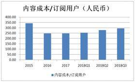 爱奇艺Q3：用户创历史新高背后，内容成本居高不下