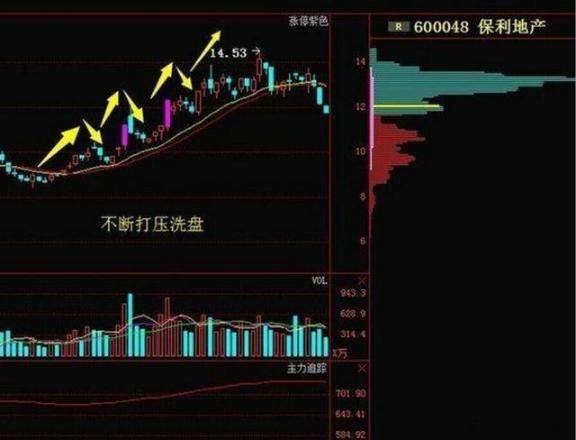 一旦出现“主力洗盘”股票，坚决捂股，股价必将起飞冲天！