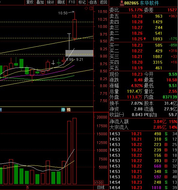 002065东华软件,解放套牢盘何为?今日表现尚