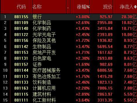 三大股指強勢反彈漲幅均超2% 三概念板塊吸金均超百億