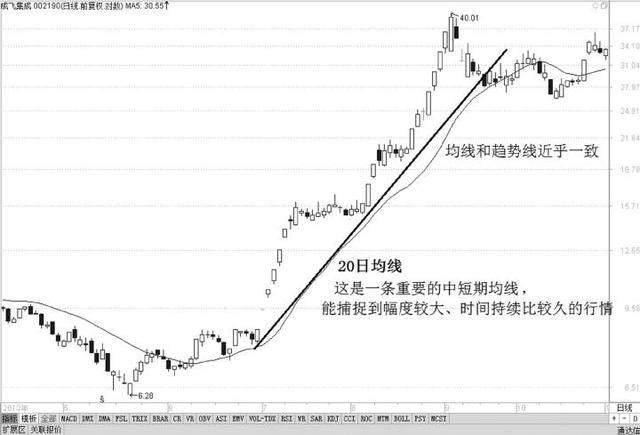 A股无所不能的均线秘籍：此线往上拐，回踩坚决买！