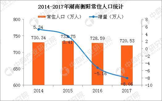 2017年湖南衡阳人口大数据分析:常住人口减少