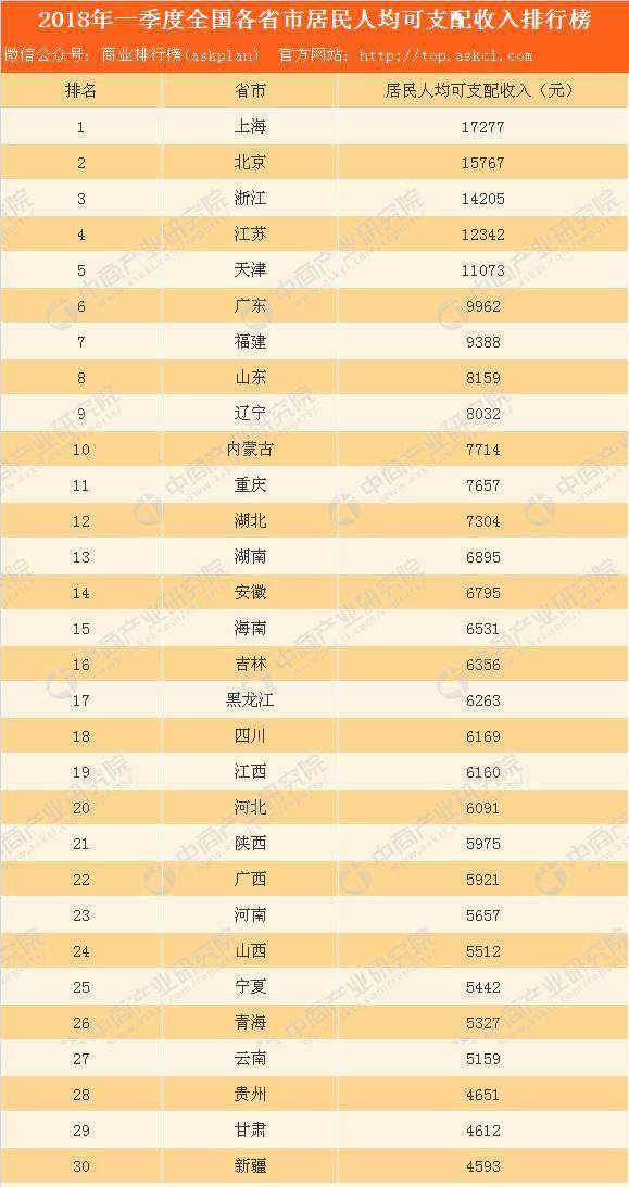2018年一季度全国各省市人均可支配收入排行