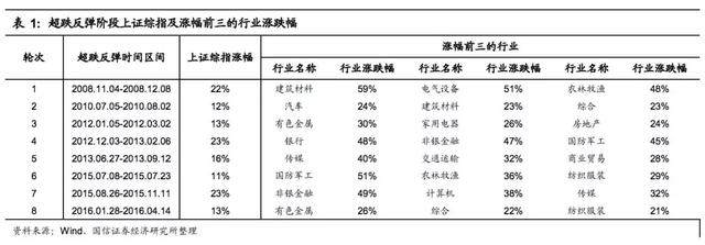 08年以来,A股八次大跌反弹中,哪些股票表现最