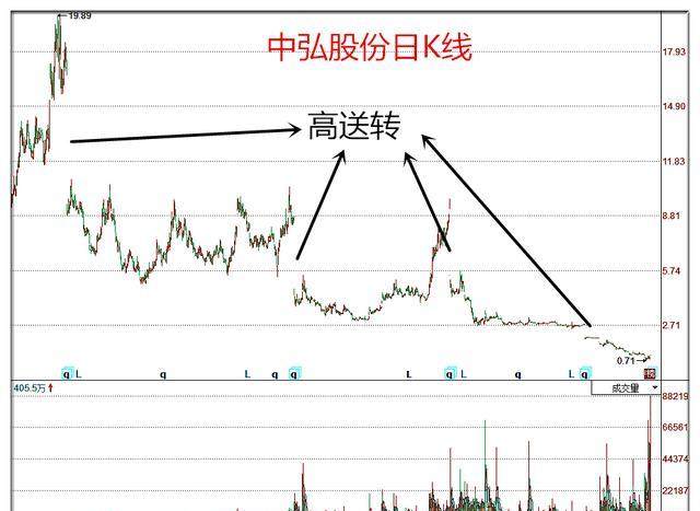 中弘股份停牌分析:高送转成瘾荒废 停牌也躲不