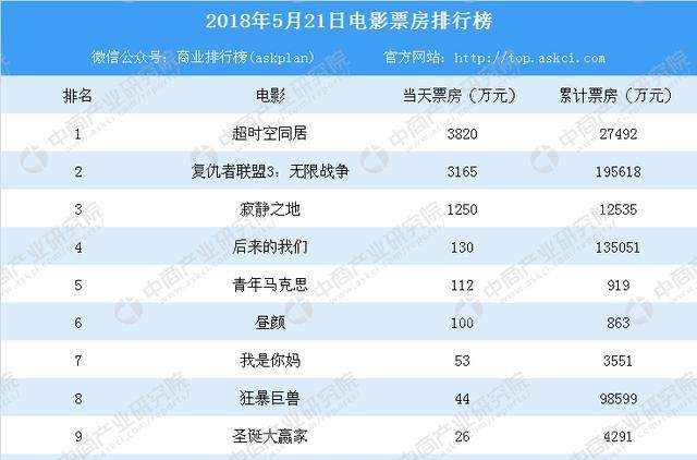 2018年5月22日电影票房排行榜:《超时空同居