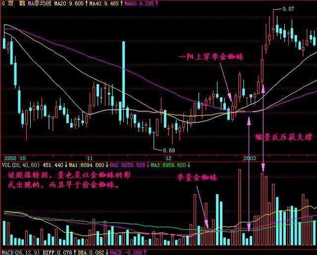 解析经典的选股形态——“金蜘蛛”，一旦学会，股市就是取款机！