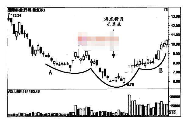 海底捞月头肩底形态图解_财富号评论(cfhpl)股吧_东方财富网股吧