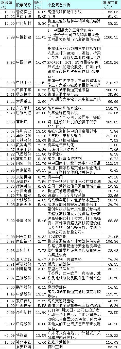 中铁建领涨铁路建设,哪支个股可能成为成都路