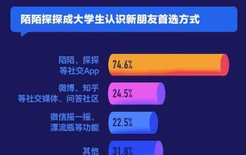 2018年大学生最常用三类APP:社交\/视频\/游戏