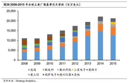 中国Fabless可以从高通危机学到什么