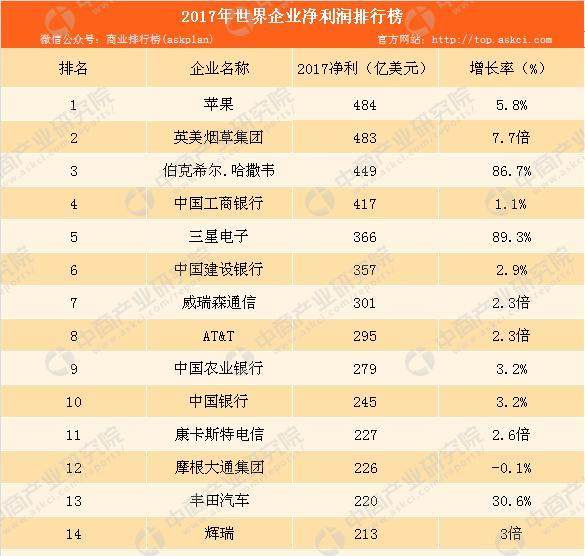 2017年全球最赚钱企业排行榜:中国四大银行挤